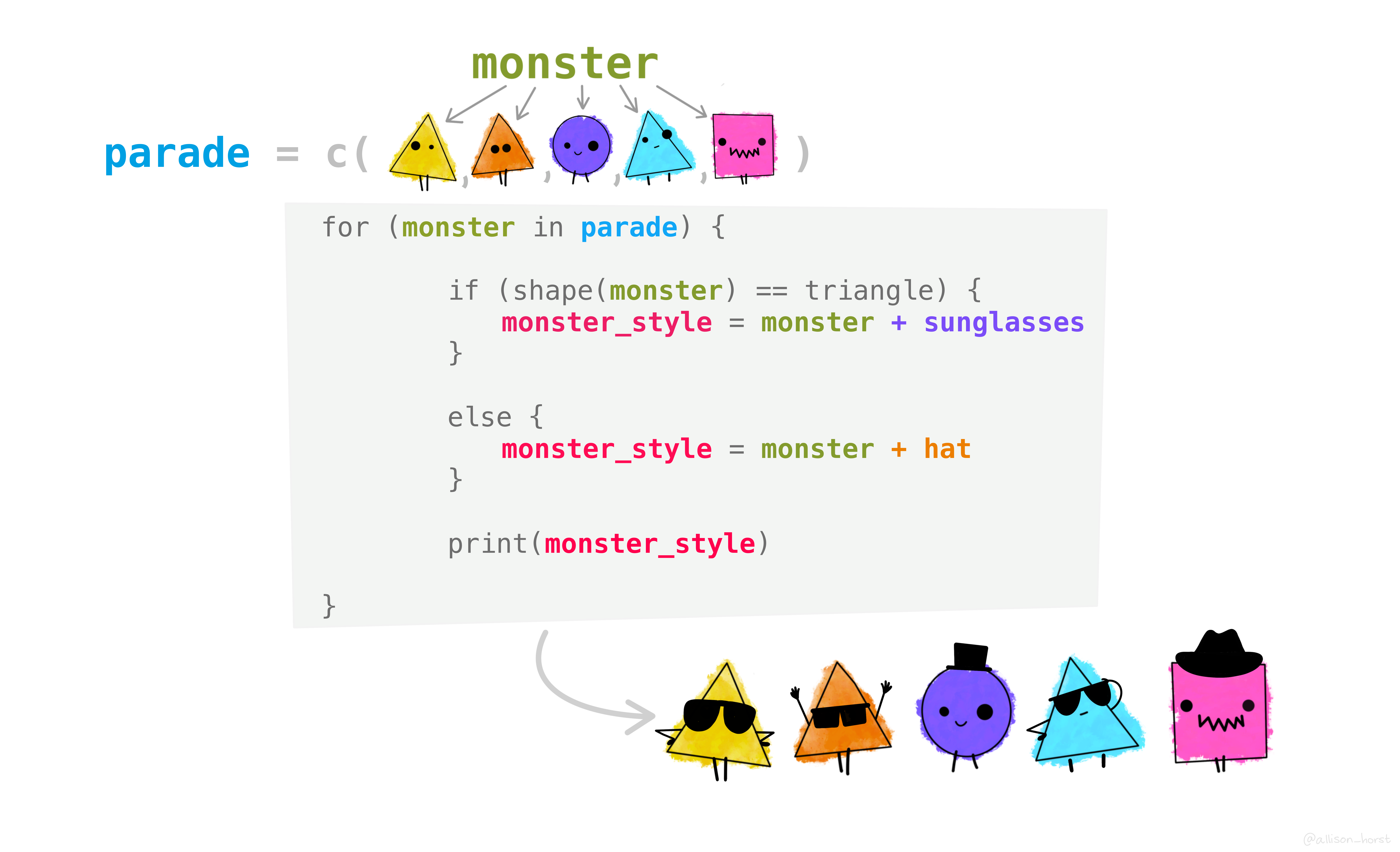 Illustrated for loop example. Input vector is a parade of monsters, including monsters that are circles, triangles, and squares. The for loop they enter has an if-else statement: if the monster is a triangle, it gets sunglasses. Otherwise, it gets a hat. The output is the parade of monsters where the same input parade of monsters shows up, now wearing either sunglasses (if triangular) or a hat (if any other shape).